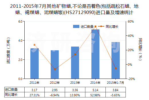 2011-2015年7月其他礦物蠟,不論是否著色(包括疏松石蠟、地蠟、褐煤蠟、泥煤蠟等)(HS27129090)進(jìn)口量及增速統(tǒng)計(jì)
